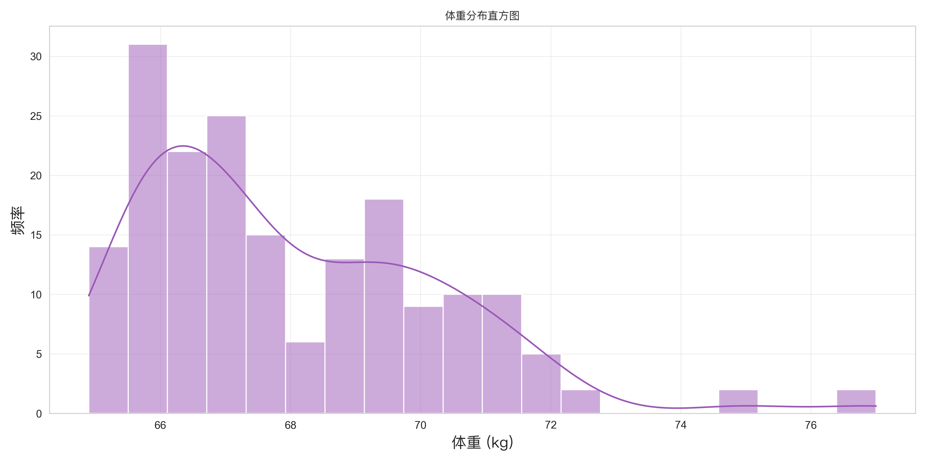 体重分布直方图