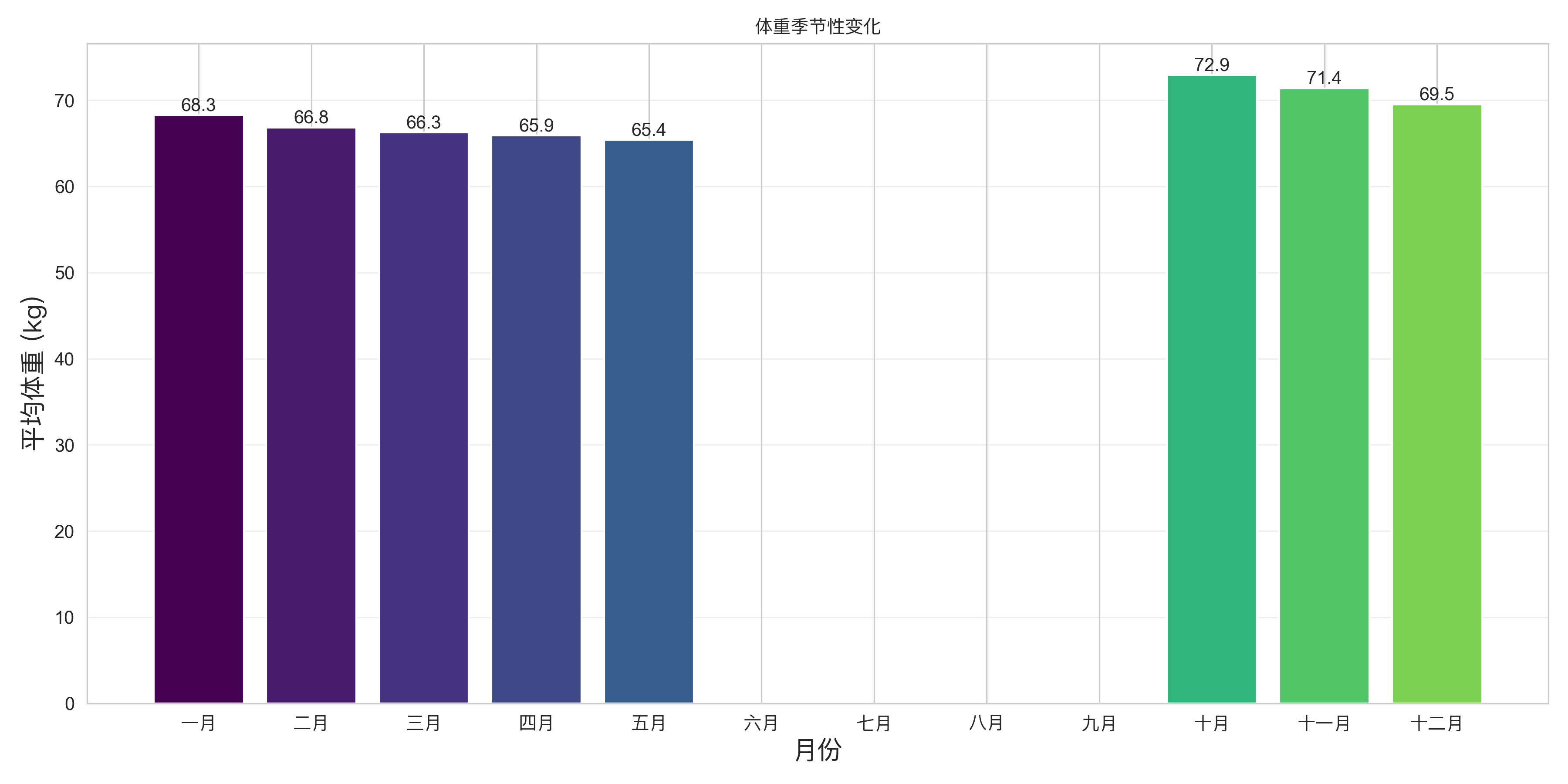 季节性体重变化