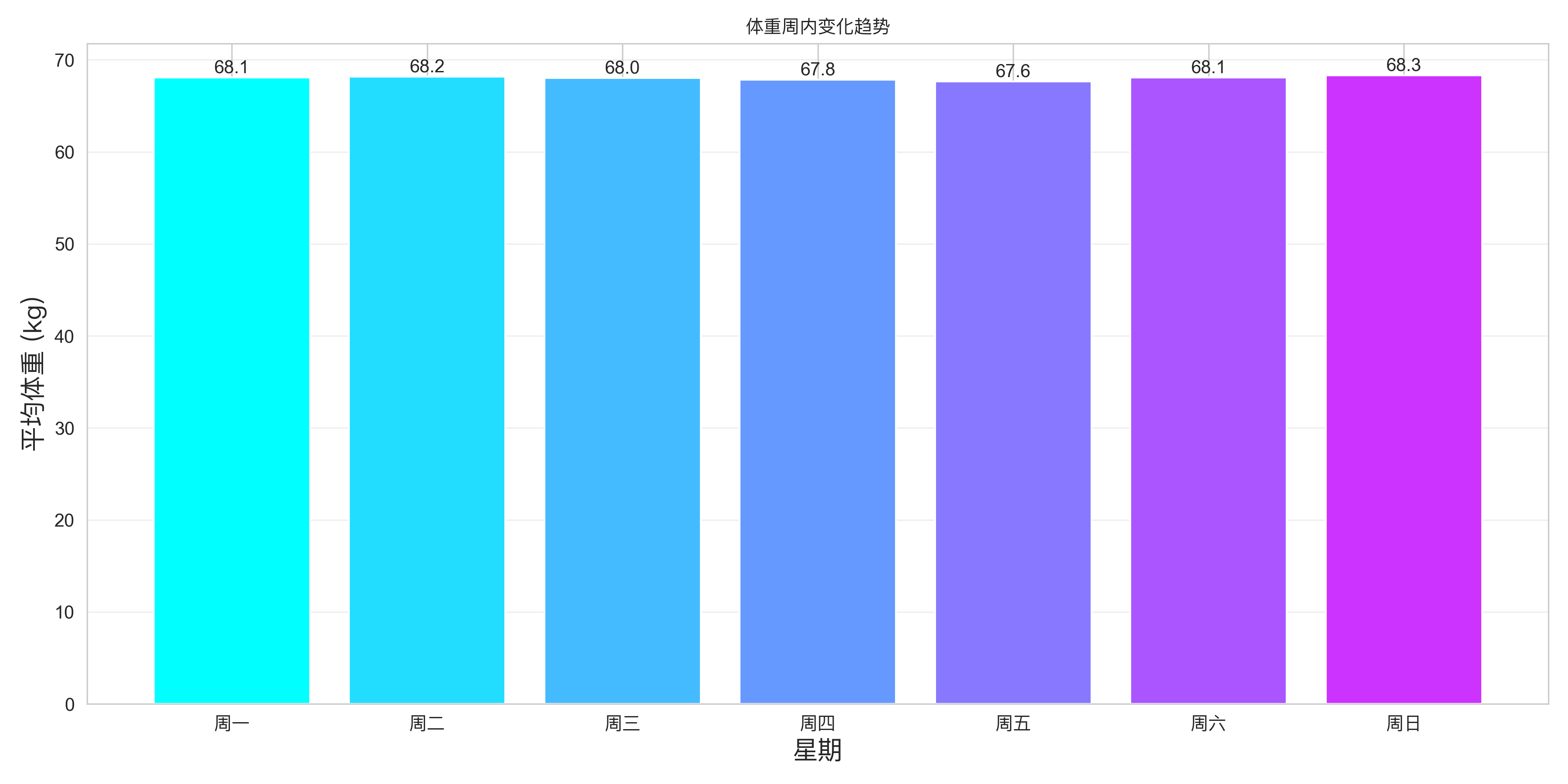 周内体重变化趋势